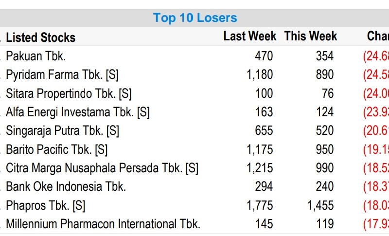 10 Top Losers Sepekan, Saham UANG Anjlok 24 Persen 