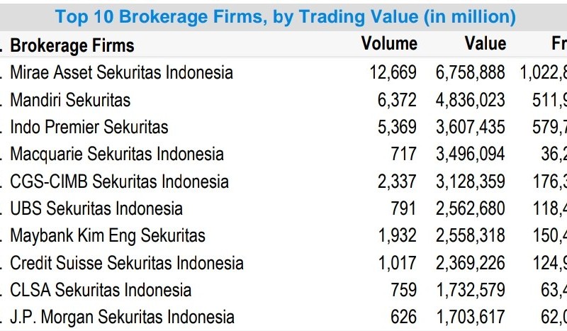 10 Sekuritas dengan Transaksi Terbesar, Mirae dan Mansek Jawara