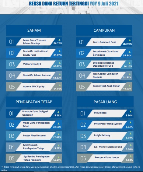 Kinerja Reksa Dana Moncer, Ada Produk yang Naik 120 Persen!