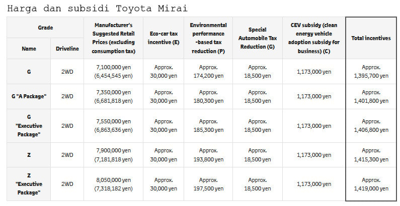 Toyota Meluncurkan Mirai Baru, Daya Jelajah Bertambah