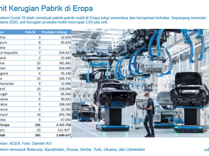 Akibat Pandemi, Eropa Kehilangan Produksi 3,57 Juta Mobil