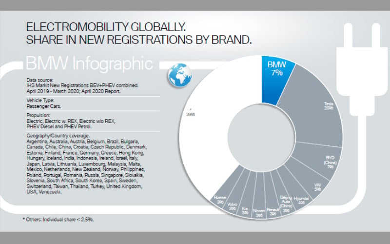 BMW Kuasai Pasar Mobil Listrik Global 7%, Tesla Memimpin