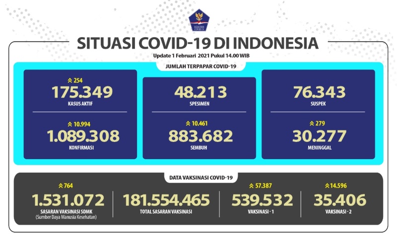 Update Covid-19 1 Feb