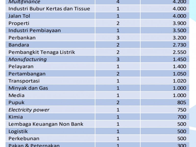 Pefindo: 1 Perusahaan Induk Bakal Rilis Obligasi Rp13 Triliun