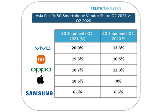 vivo Duduki Peringkat Pertama Brand Smartphone 5G di Asia Pasifik