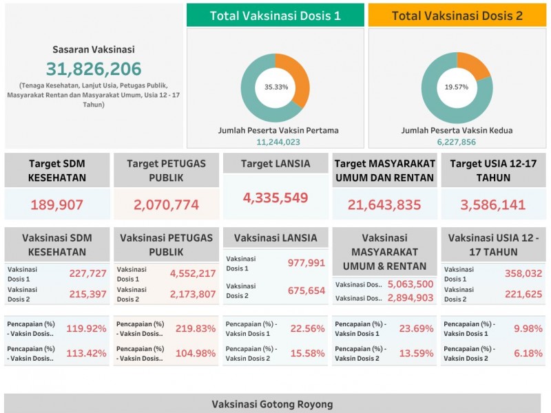 Indonesia Menapaki Fase Endemi, Sidoarjo Vaksin Jemaah Shalat Jumat