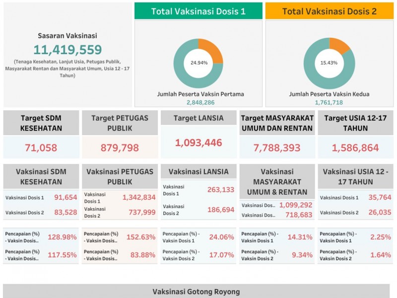 Kasus Covid-19 di Sumut Menonjol, Bagaimana Capaian Vaksinasi?