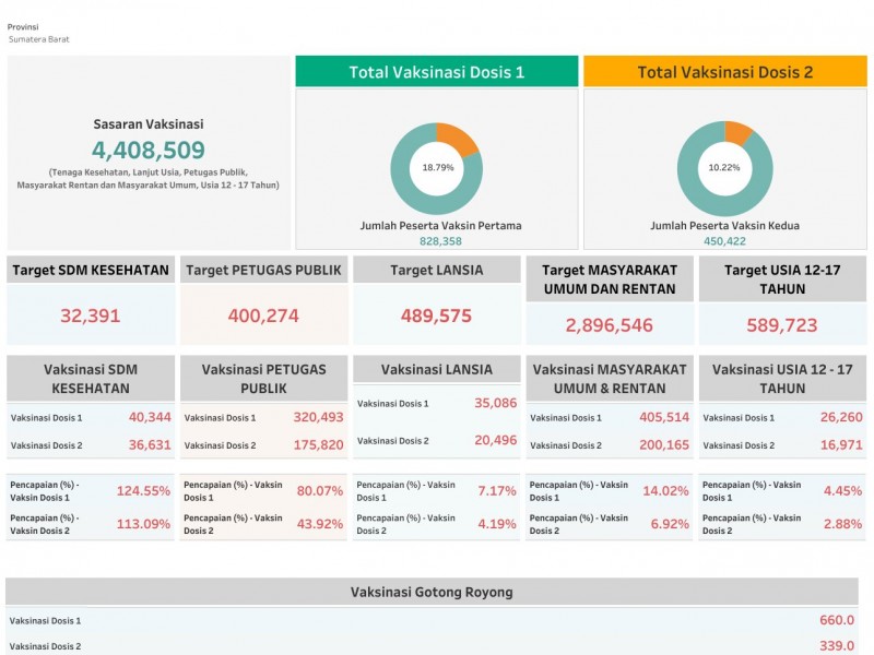 Sumbar Targetkan 250.000 Pelajar SMA Divaksinasi