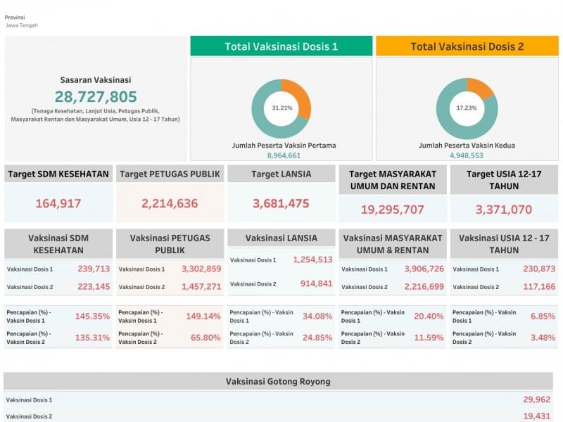 Vaksinasi di Jateng Telah Menjangkau 8,7 Juta Warga