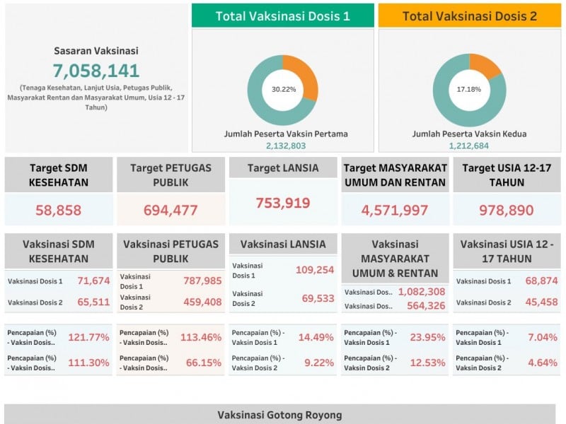 Vaksinasi Covid-19 di Sulsel 30 Persen, Termasuk PPKM Level 2