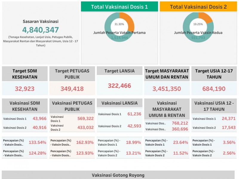 Capaian Vaksinasi Covid-19 di Riau 32,6 Persen