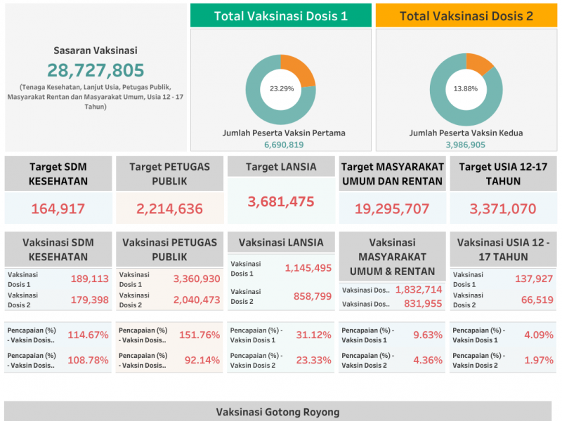 Vaksinasi Covid-19 di Salatiga Diklaim Mencapai 137 Persen