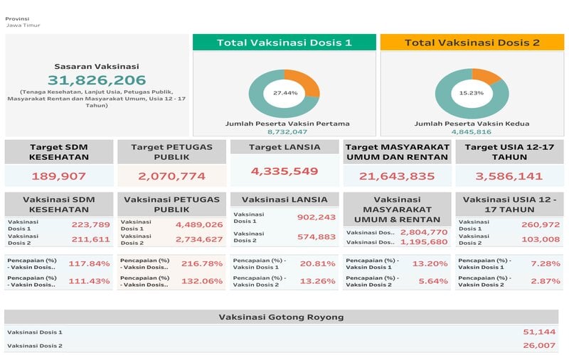 Vaksinasi di Jatim, Capaian Sasaran Masyarakat Umum dan Remaja Terendah