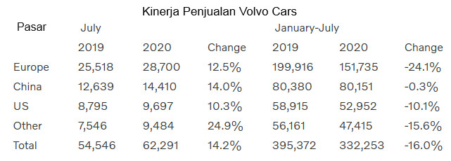 Juli 2020, Volvo Cars Catatkan Peningkatan Penjualan