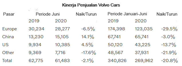 Juni 2020, Penjualan Volvo Cars Mulai Rebound