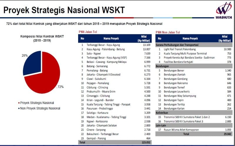 Soal Dampak Corona, Waskita Karya (WSKT) Tetap Optimistis Capai Target