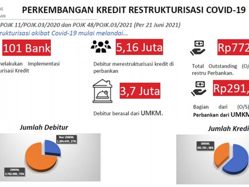 Terpuruk Diterpa Covid-19, Pengembang Inginkan Dukungan Perbankan