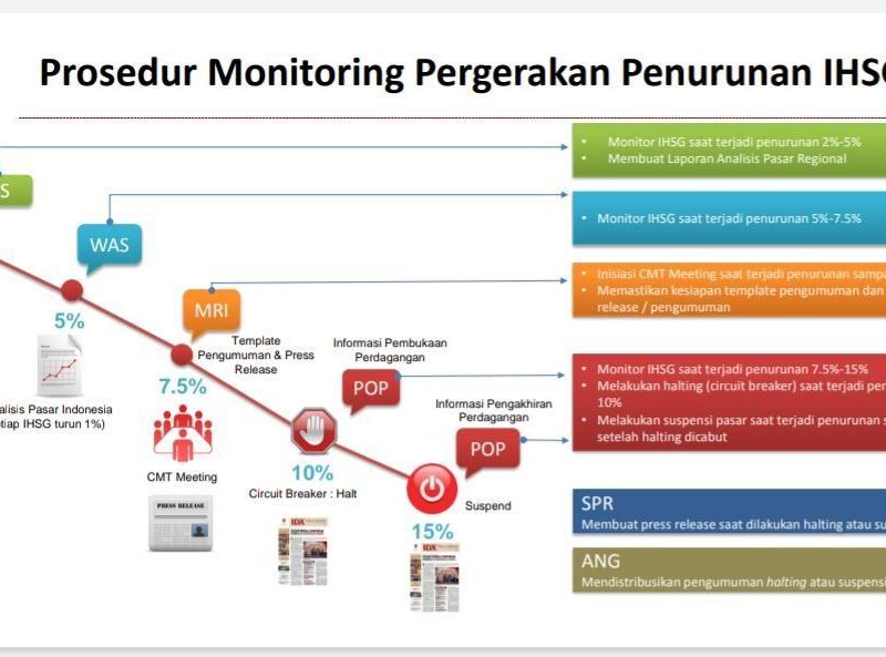 Mulai Rabu (11/3) IHSG Anjlok 5 Persen, Perdagangan di Bursa (BEI) Berhenti 30 Menit