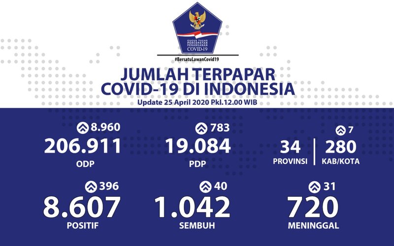 Update Covid 25 April, Bertambah 396 Orang Positif, 40 Pasien Sembuh