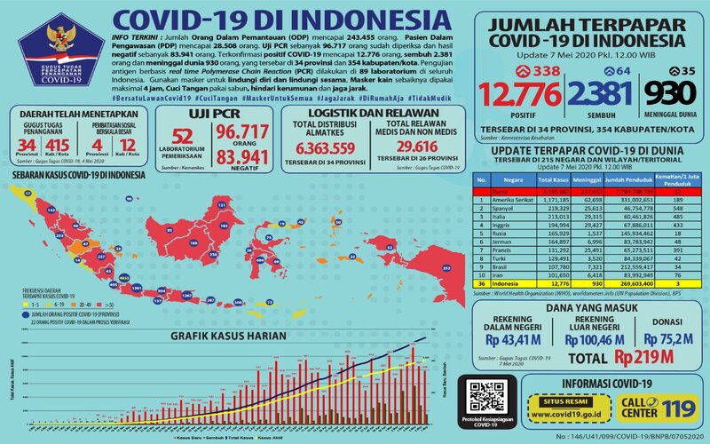 Aksi Sosial di Tengah Pandemi Terus Membesar