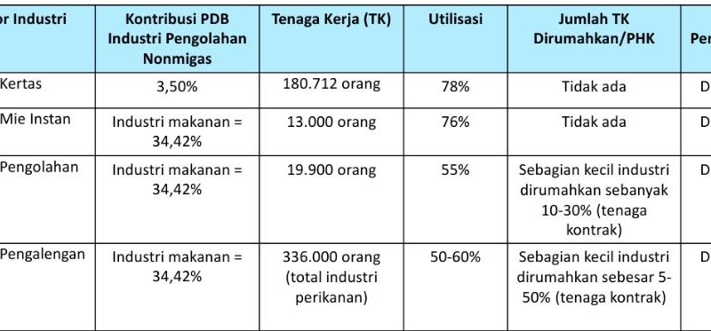 Pemetaan sektor industri dan tenaga kerja terdampak covid19 dgn kategori high demand. Sumber : Kemenperin, April 2020