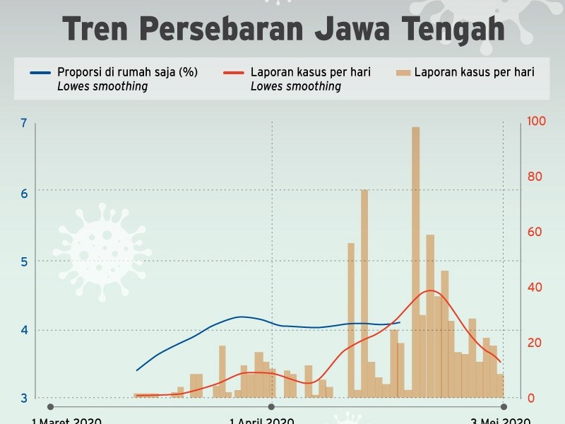 Jakarta, Banten, Jabar dan Jateng Masuk Fase Awal Pelonggaran PSBB. Ini Indikatornya