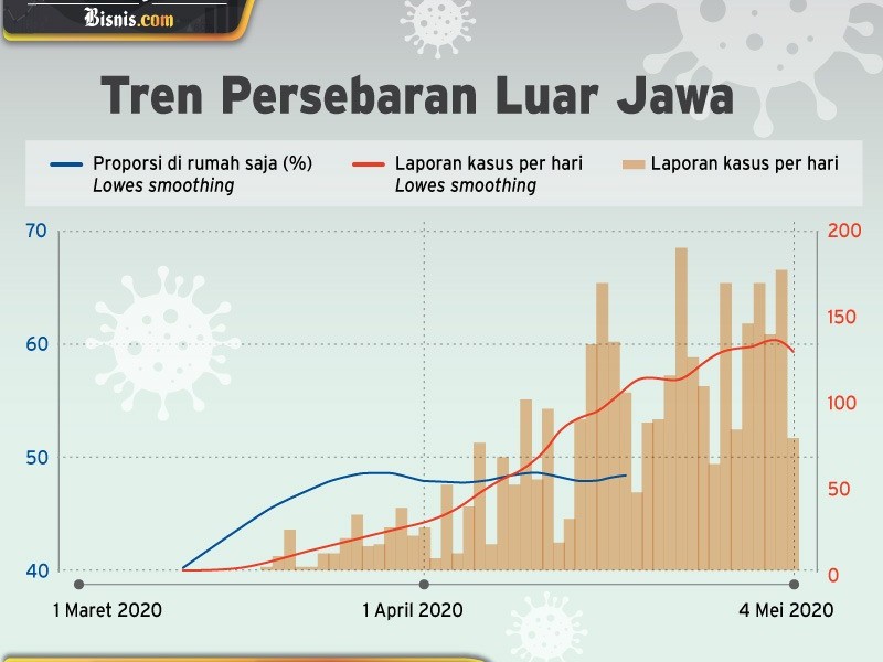 Jakarta, Banten, Jabar dan Jateng Masuk Fase Awal Pelonggaran PSBB. Ini Indikatornya