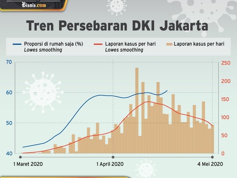 Jakarta, Banten, Jabar dan Jateng Masuk Fase Awal Pelonggaran PSBB. Ini Indikatornya