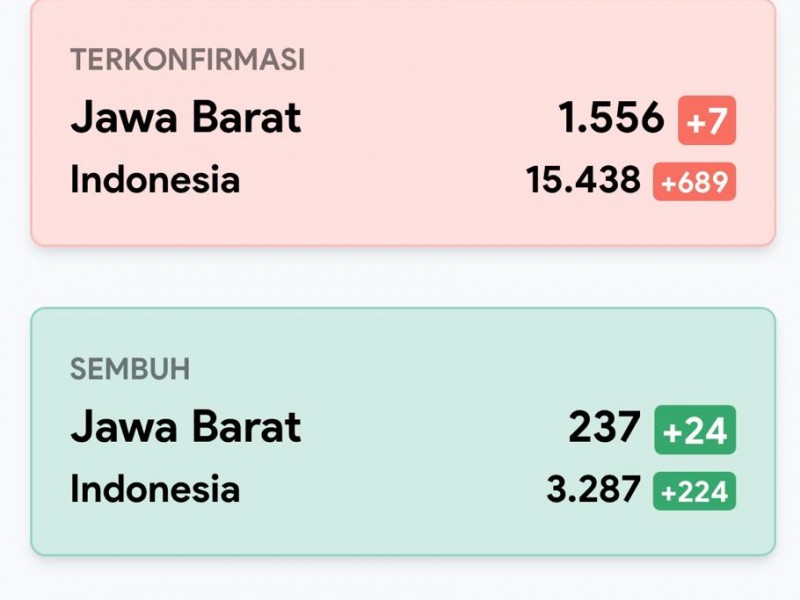 Jakarta, Banten, Jabar dan Jateng Masuk Fase Awal Pelonggaran PSBB. Ini Indikatornya