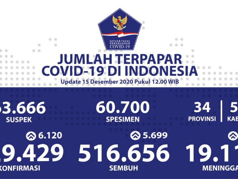 Data Covid-19 15 Desember