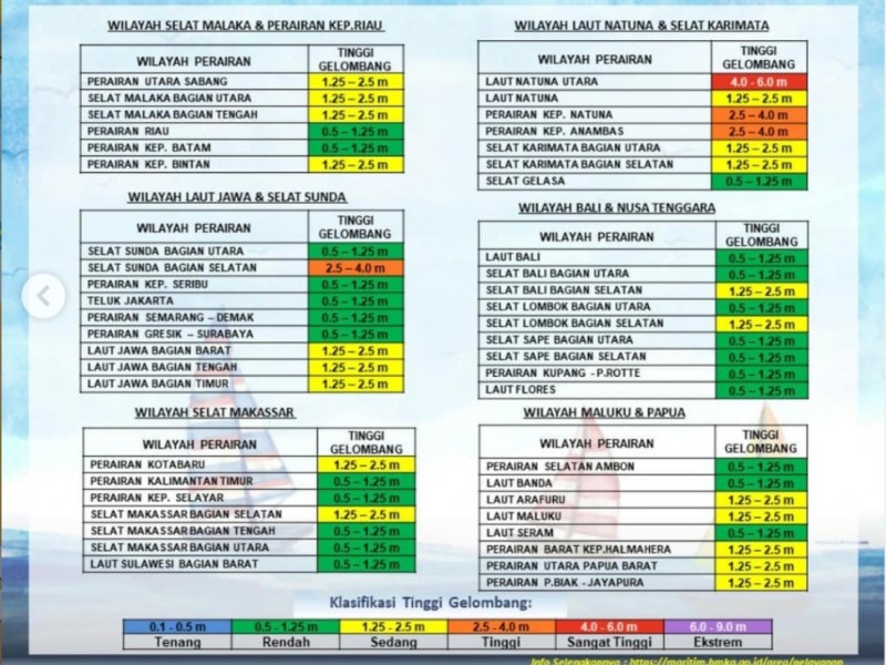 BMKG Peringatan Dini Tinggi Perairan