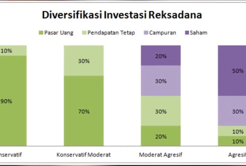 Perhatikan 6 Hal Ini Sebelum Investasi Reksa Dana