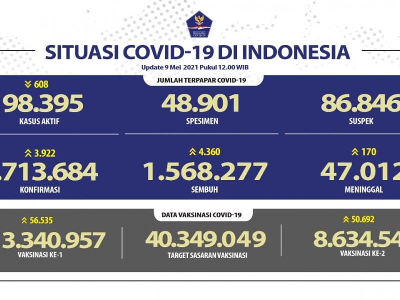 data Covid 9 Mei