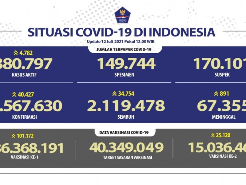 data Covid-19