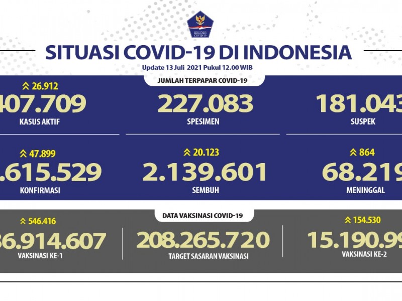 Rekor! Positif Covid-19 Harian Capai 47.899 Kasus per 13 Juli 2021