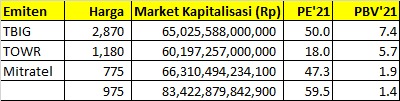 IPO Mitratel Geser BUKA, Bagaimana Valuasinya dibandingkan TBIG dan TOWR?