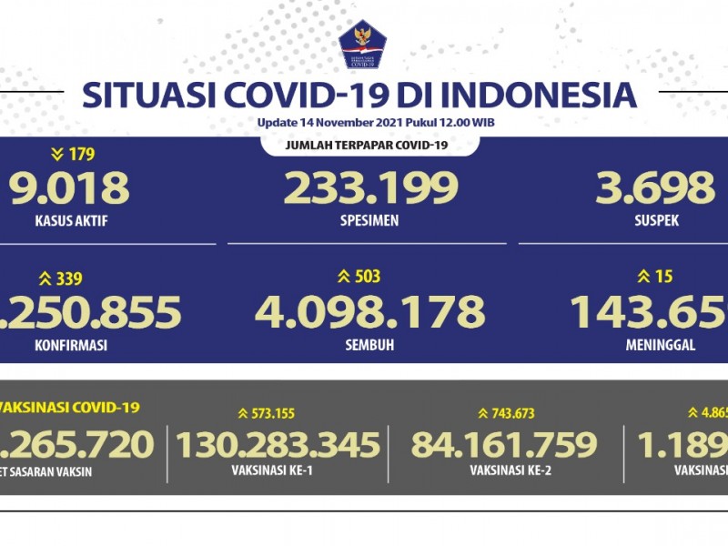 Kasus Positif Covid-19 Kian Turun, Sisakan 9.018 Kasus Aktif Hari Ini