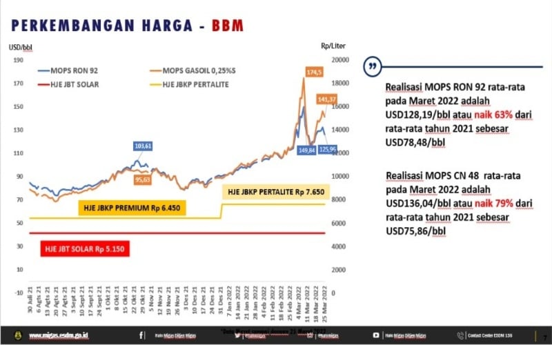 Paparan Ditjen Migas Kementerian ESDM dalam RDP dengan Komisi VII DPR RI, Selasa 29 Maret 2022