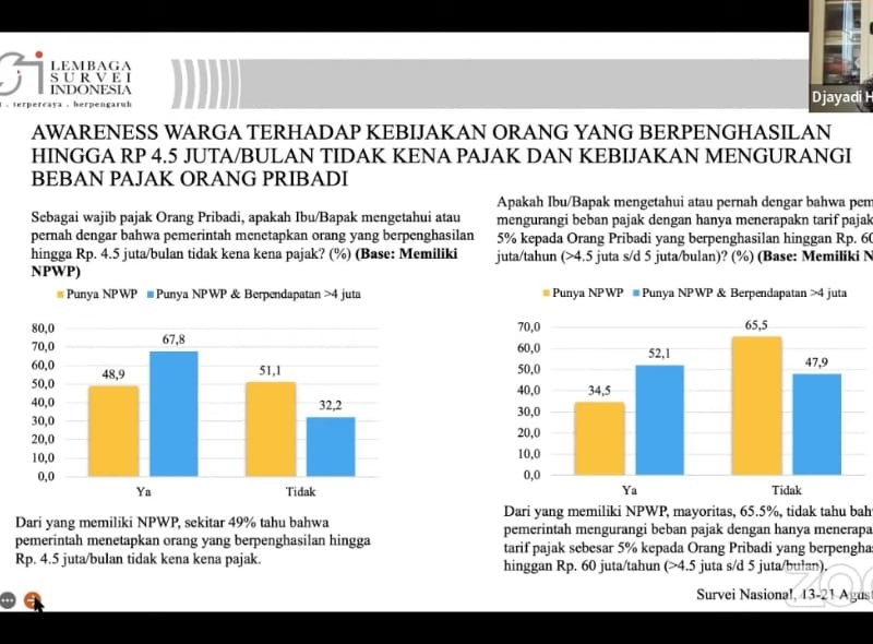 Tanda-Tanda Literasi Pajak Rendah, Ini Buktinya