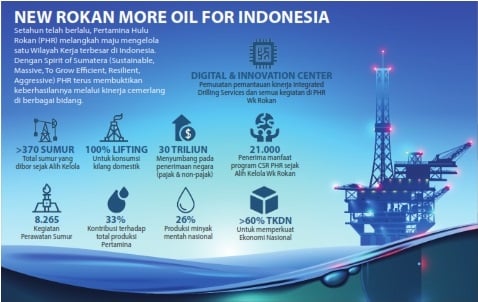 Perjalanan Satu Tahun Alih Kelola WK Rokan oleh PHR