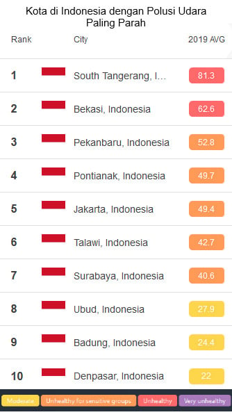 Polusi Udara 'Lampu Kuning', Kendaraan Listrik Makin Penting