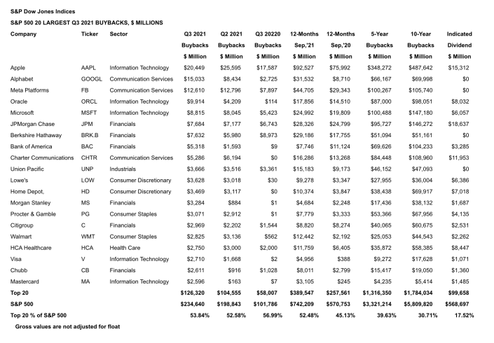 Punya Kas Selangit! 20 Emiten Wall Street dengan Buyback Saham Terbesar 2021