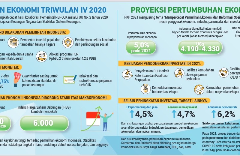 Bappenas Prediksi Pemulihan Ekonomi Indonesia Membaik di Akhir 2020, Berlanjut ke 2021