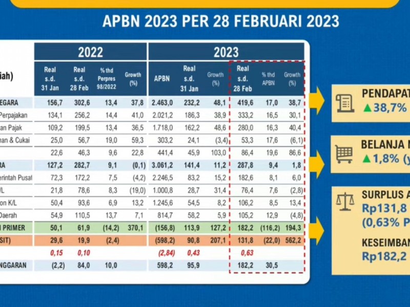 Sri Mulyani: APBN Surplus Rp131,8 Triliun per Februari 2023