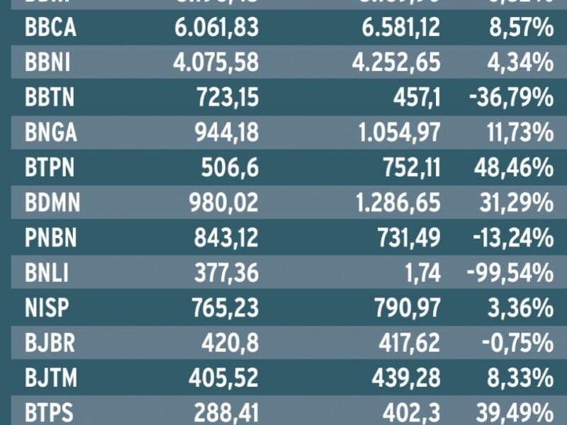 Saham-Saham Bank Pilihan Kendati Kinerja Bakal Tertekan