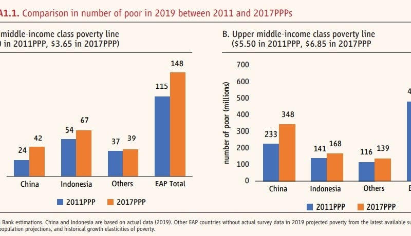 Bank Dunia Ubah Garis Kemiskinan, 13 Juta WNI Terancam Jatuh Miskin