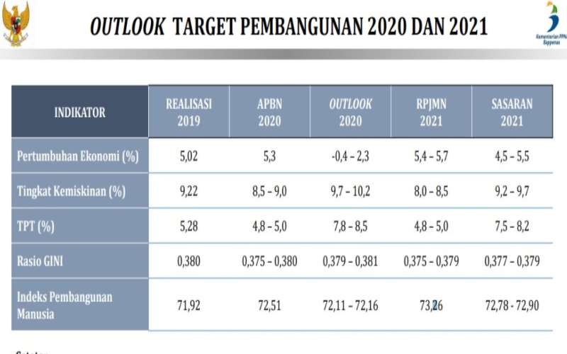 proyeksi pertumbuhan ekonomi