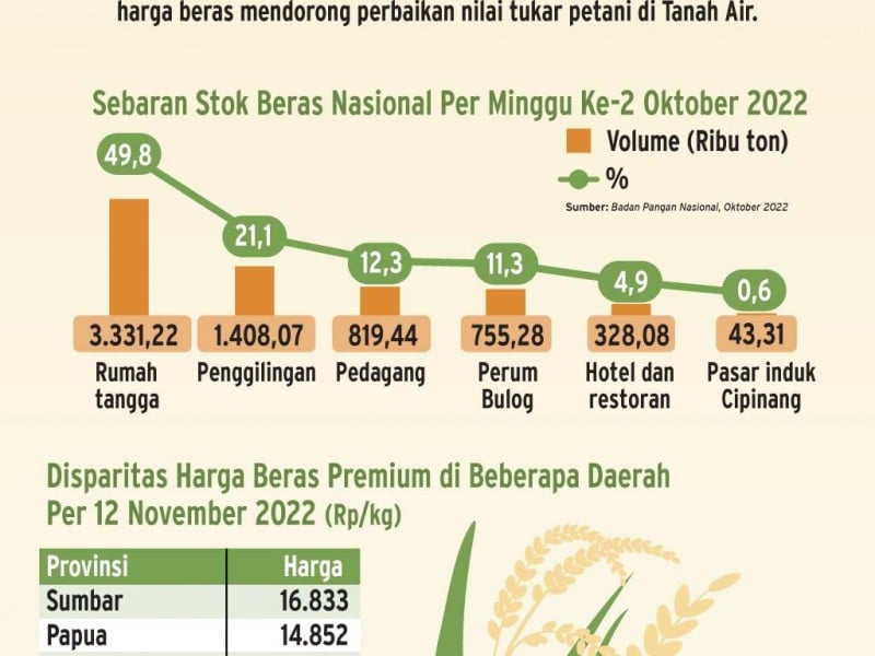 Top 5 News Bisnisindonesia.id: Prospek Sektor Konstruksi Hingga Titik Bahaya Cadangan Beras