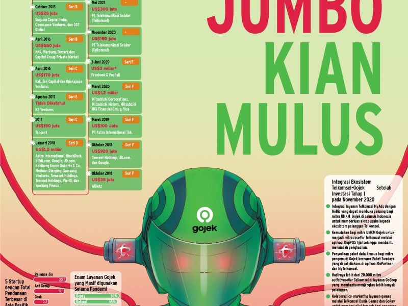 Merger Gojek dan Tokopedia: Ini Rekam Jejak Pendanaan Gojek