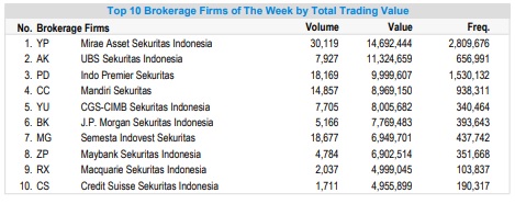 Mirae Asset Jadi Top Broker Pekan ini, Transaksi Capai Rp14,69 Triliun